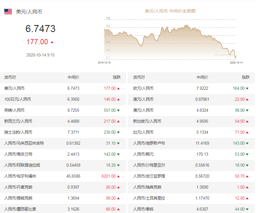 流动性|人民币兑美元中间价调贬177个基点