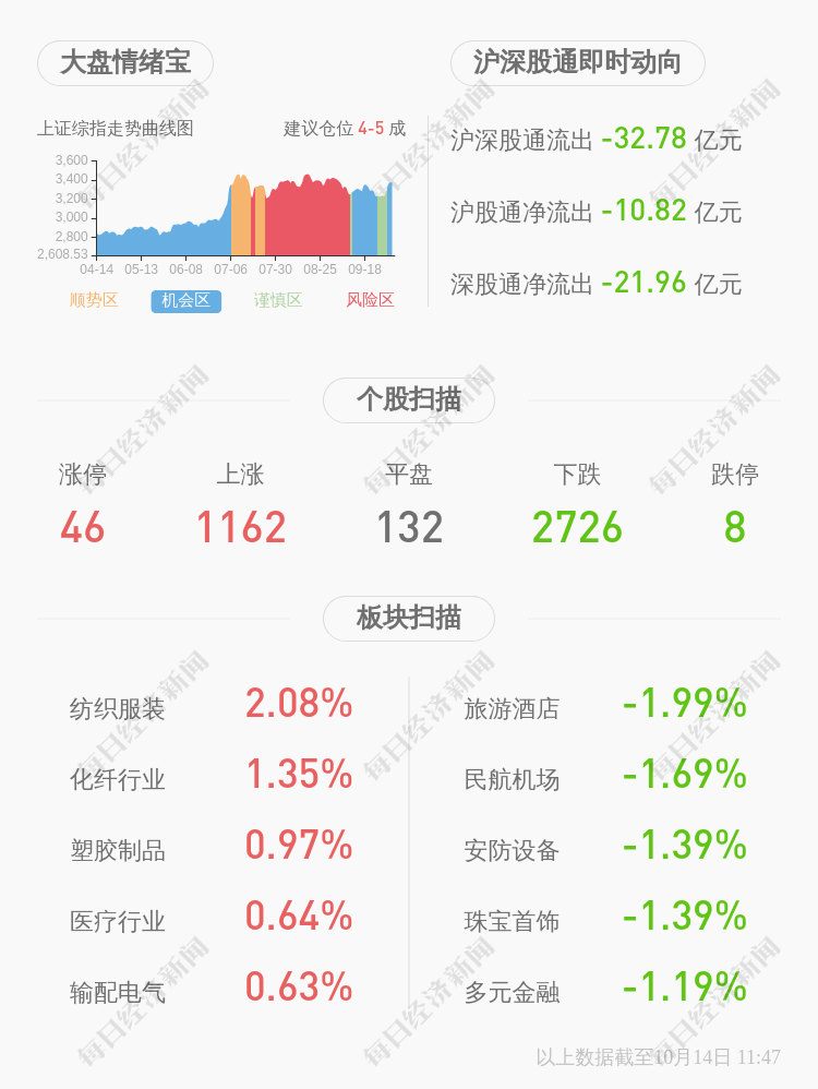 主营业务|预增！赞宇科技：预计2020年前三季度净利润为3.60亿元~3.70亿元，同比增长52.87%~57.11%