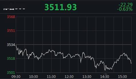 四连|美三大股指止步四连涨 苹果“上新”跌2.65%
