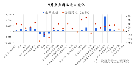 双高|沈建光: 9月进出口为何双高增？