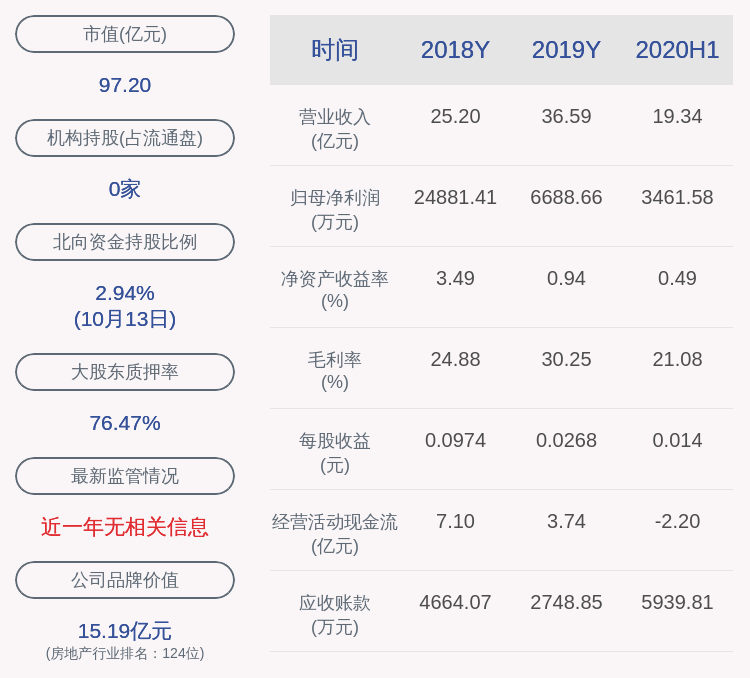 生态|美好置业：预计2020年前三季度净利润亏损1.25亿元~1.60亿元