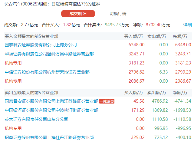 股份|股民炸锅！3000亿光伏龙头股股东欲套现30亿，30倍芯片大牛一度闪崩18%…