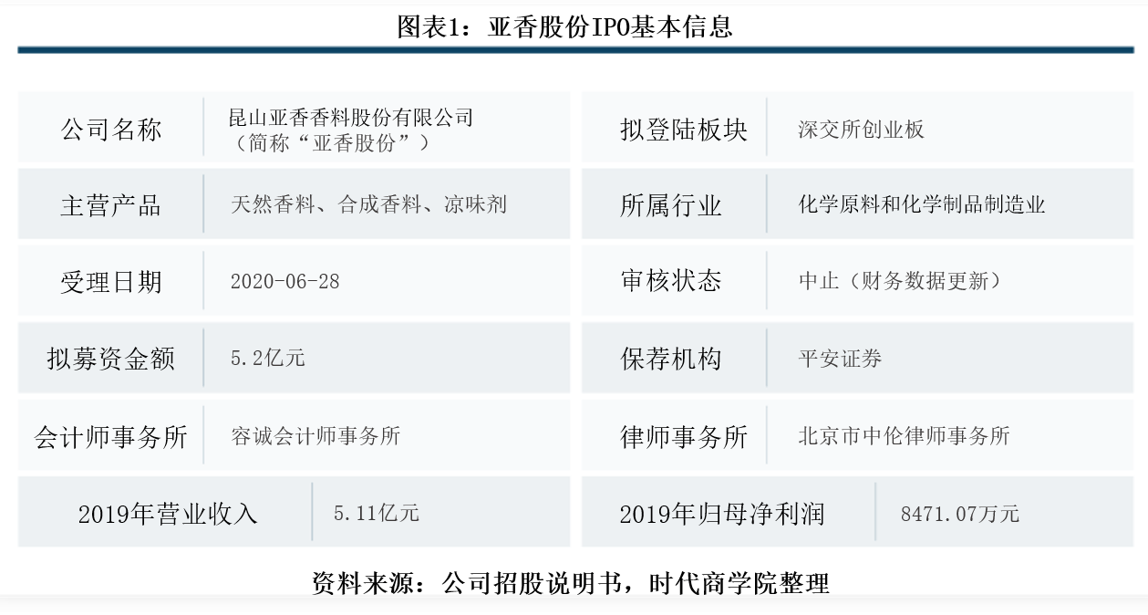 问题|亚香股份环保问题突出，研发重视程度低，大客户身份蹊跷