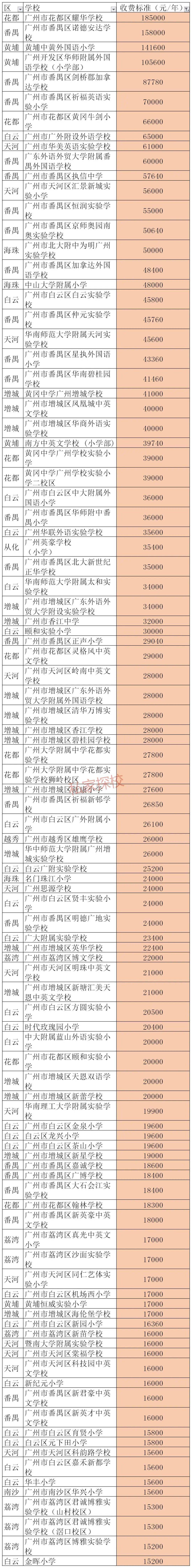 广州小学排行榜_「2021幼升小」广州最佳公办小学排行榜