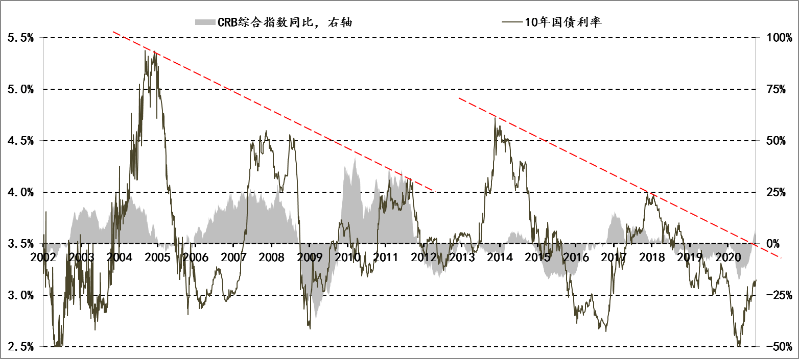 收益率|分析｜10年国债收益率会在本轮债券熊市中升破3.5%吗？