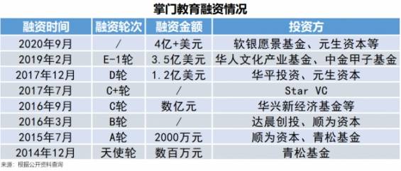 教育|掌门教育获新一轮4亿美元融资？产品上升与布局下沉显露发展思路