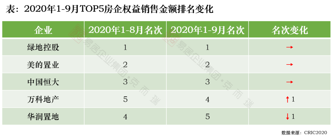 克尔瑞2020年1至9月排名_榜单|克而瑞徐州2020年1-9月房地产企业销