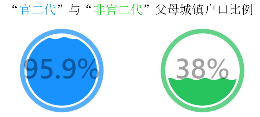 艺术|投胎的艺术：“官二代”的起薪更高吗？