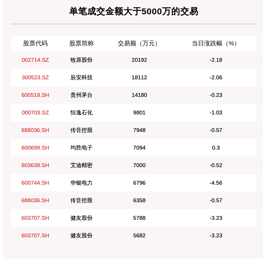 沪深两市|透视大宗交易：10月15日共成交111笔，传音控股成交2.35亿元