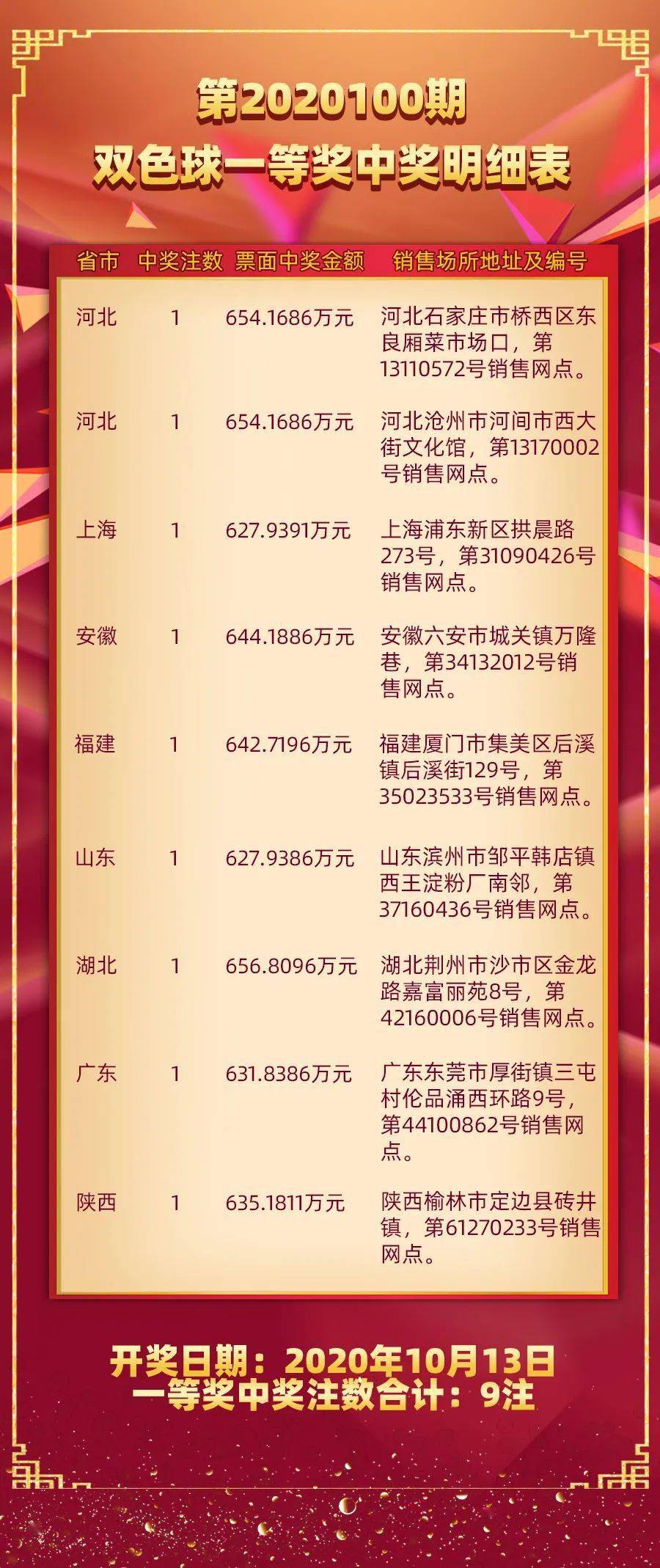 双色球2020100期一等奖中奖明细