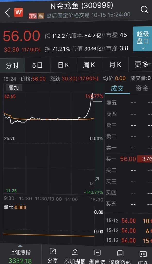 贵州茅台|金龙鱼上市首日大涨118%，市值居创业板第三位