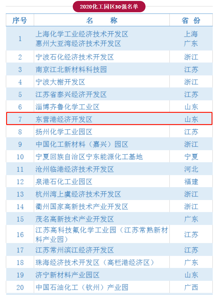 东营港开发区GDp_东营港经济开发区(2)