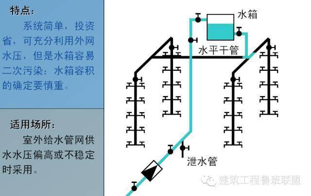 一文看懂“给排水工程”,收藏学习!