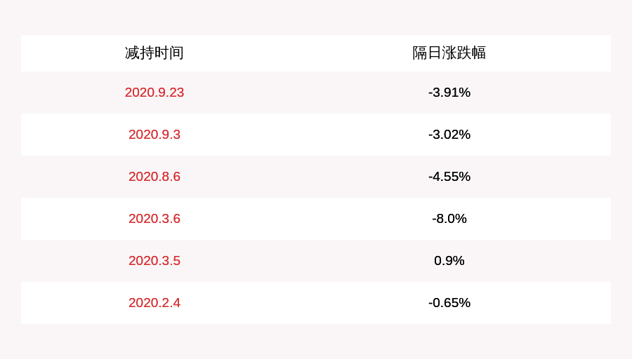 持股|中密控股：首次公开发行前持股5%以上股东黄泽沛拟减持公司不超过180万股