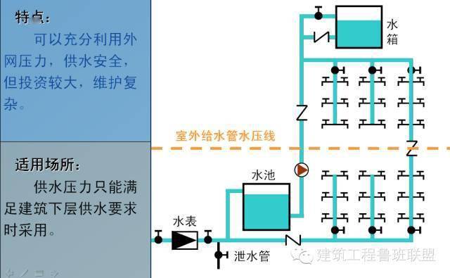 一文看懂“给排水工程”,收藏学习!