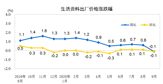 价格|9月份工业生产者出厂价格同比下降2.1%