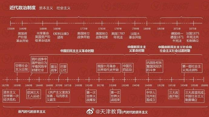 考试|超全超完整的历史时间轴，公务员考试、考研、教师资格证都用得上！ ?