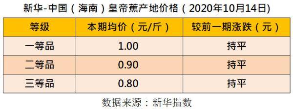 进口|新华指数|香蕉行情走弱 四大指数同步下挫