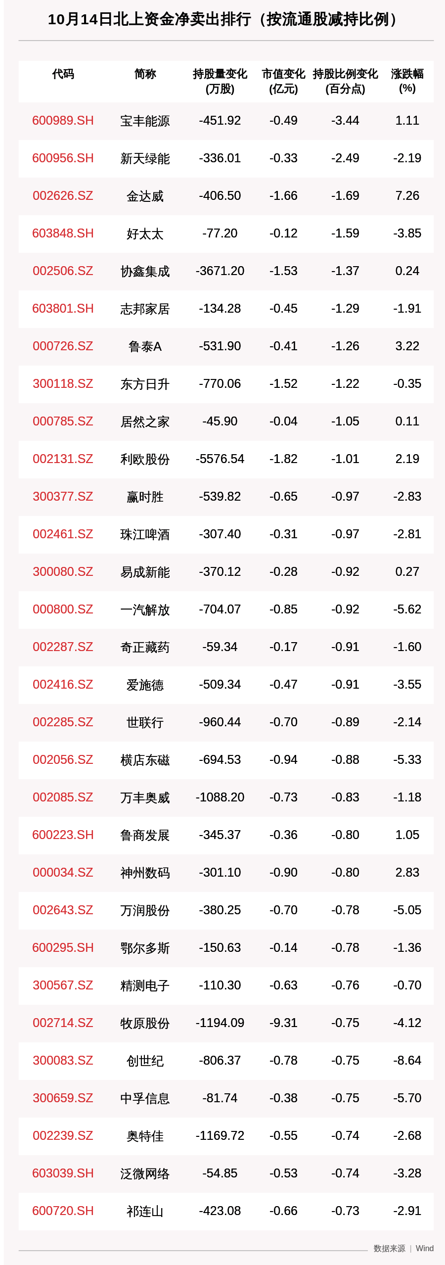 资金|北向资金动向曝光：10月14日这30只个股遭大甩卖（附名单）