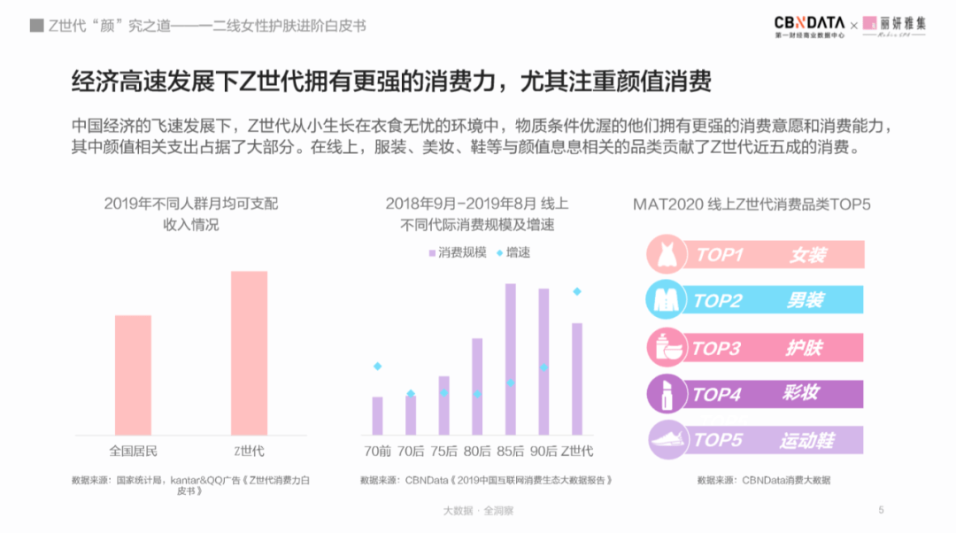 世代|后浪们的偶像包袱有多重？数据显示Z世代超前10年开始精致护肤 |CBNData报告