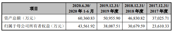 生产|恒而达营收滞涨上半年净现比19% IPO拟募资超总资产