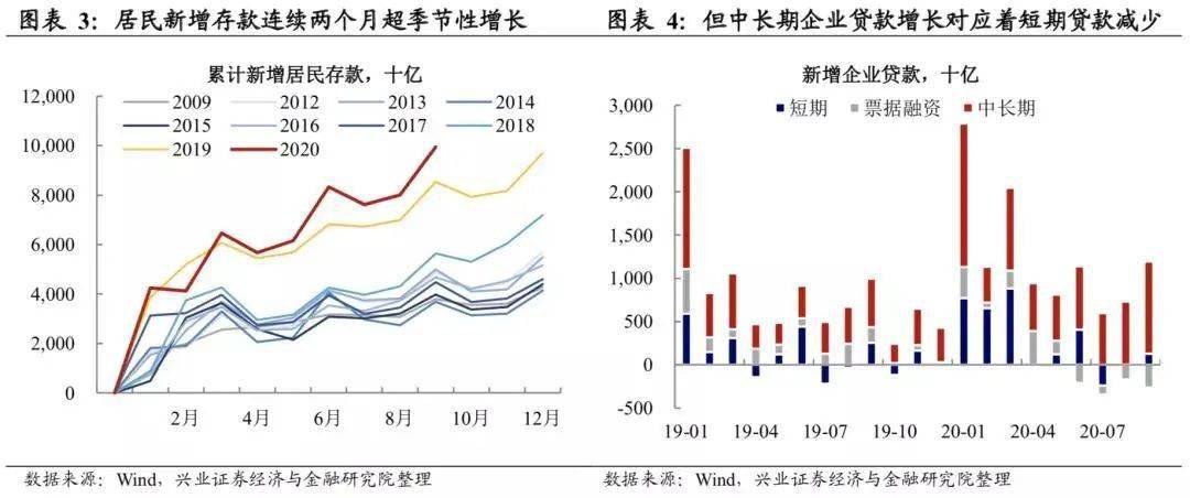 增速|王涵：又超预期的社融背后，预调微调也已出现——9月金融数据点评