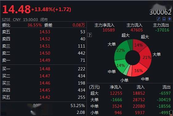 公司|四天股价翻一番！中能电气收关注函：要求核查原因