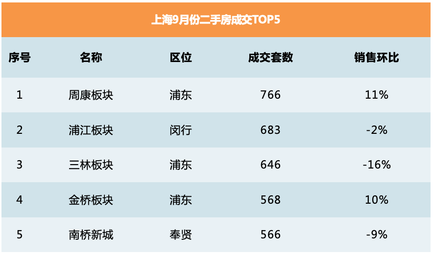 市场|时隔四年，上海9月份二手房成交量再次突破3万套，市场“热”了吗？