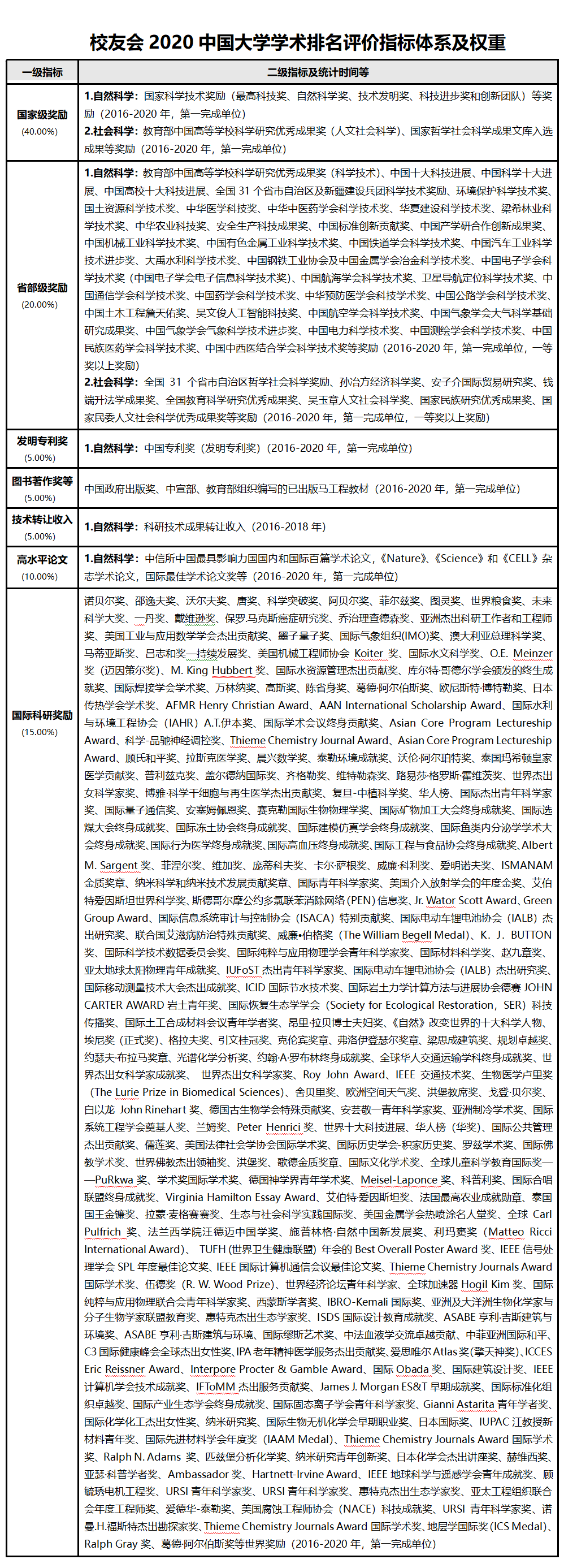最新!2020世界一流大学学术排名出炉