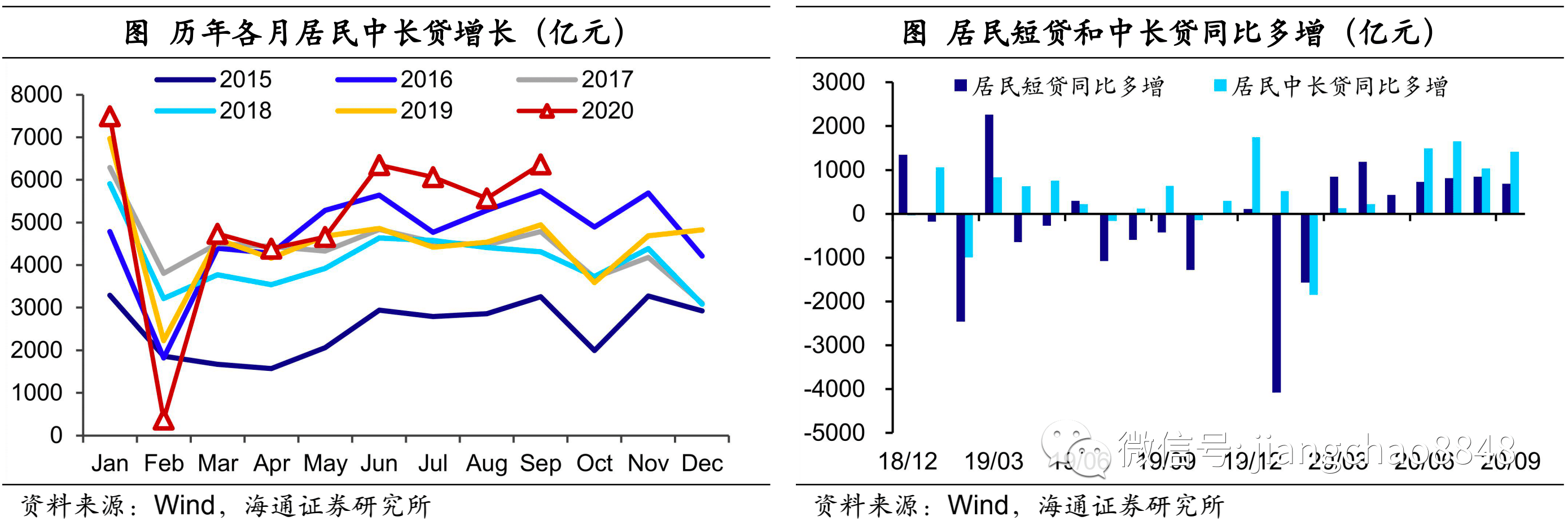 企业|9月金融数据点评：社融再超预期，经济复苏延续