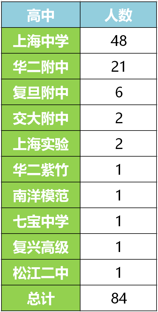 华二|上海2020全国高中数学联赛省队、一获奖名单出炉！上中、华二遥遥领先！