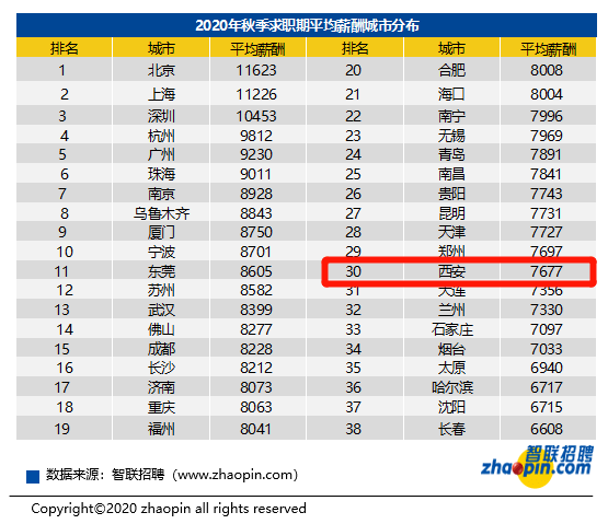 西安人均月收入_2020年西安旅游收入(2)