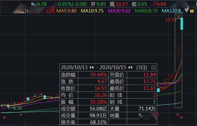 汽车|三天股价涨近40%，川环科技收关注函：啥原因？