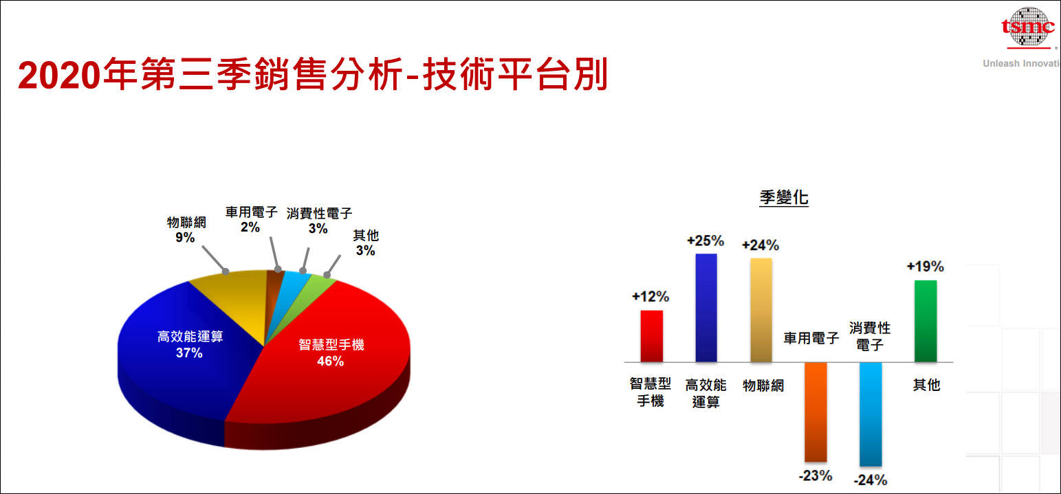 华为|靓丽三季报发布，台积电却信心不足