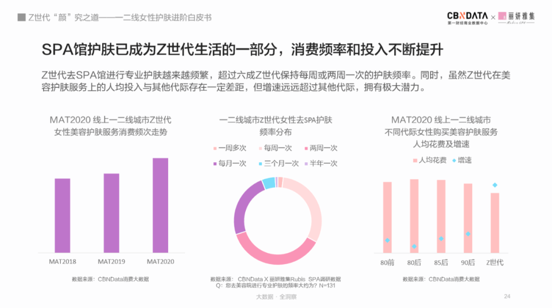 世代|后浪们的偶像包袱有多重？数据显示Z世代超前10年开始精致护肤 |CBNData报告