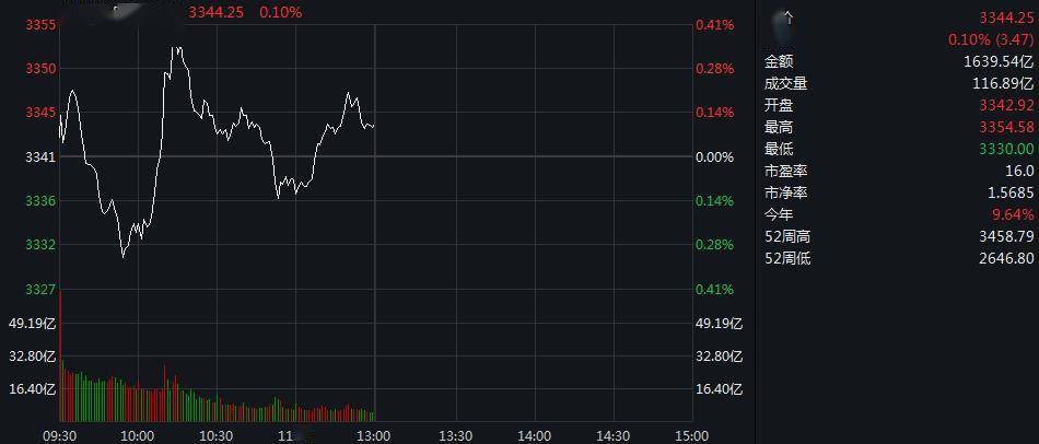 融资余额|沪指半日震荡收涨0.1% 光伏股回调