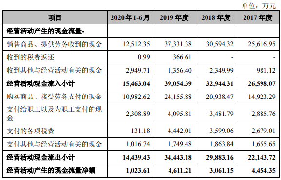 生产|恒而达营收滞涨上半年净现比19% IPO拟募资超总资产