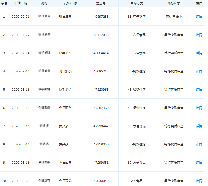 天眼|今日头条起诉“今日油条”商标侵权