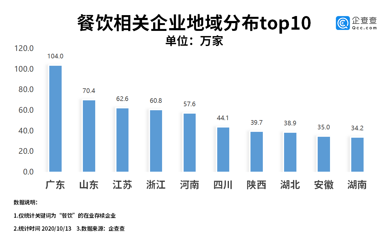 相关|我国餐饮相关企业三季度新注册73.8万家，环比增长4.4%