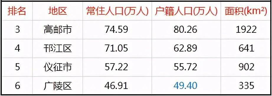 扬州市人口最新排名!6区县,你看好谁?