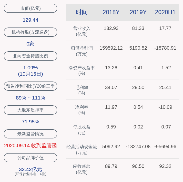 比例|东方园林：持股5%以上股东何巧女所持9066.97万股被轮候冻结