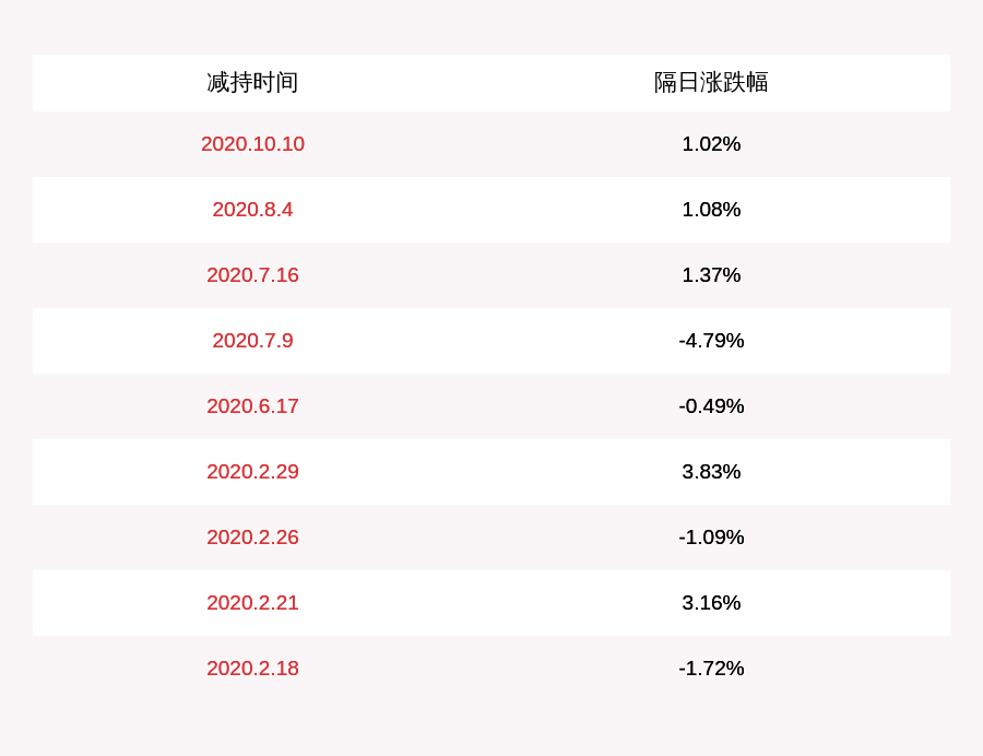 股份|博威合金：股东金鹰基金减持约757万股