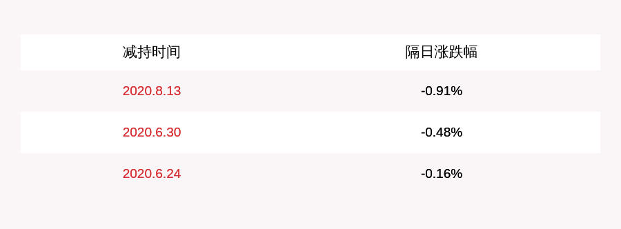 控股|三圣股份：控股股东潘先文减持1200万股