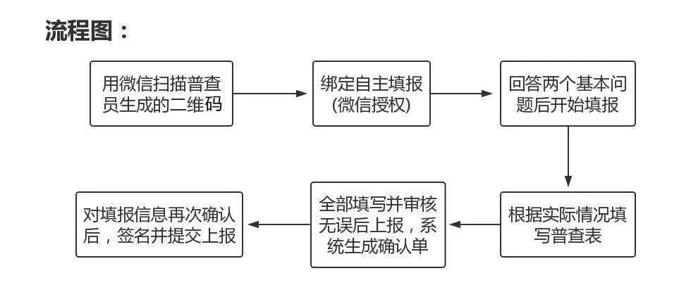 人口普查行职业编码员_人口普查(3)