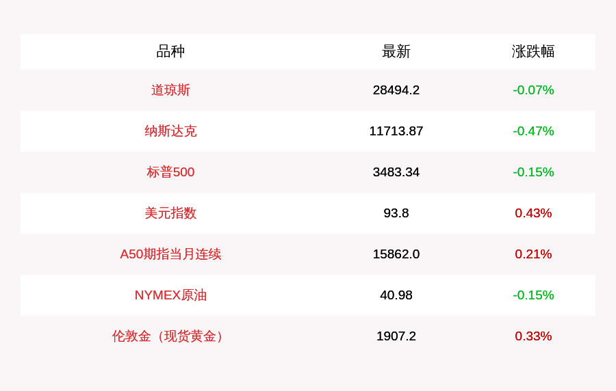 涨幅|10月16日道指收盘下跌19.8点，纳指下跌54.86点