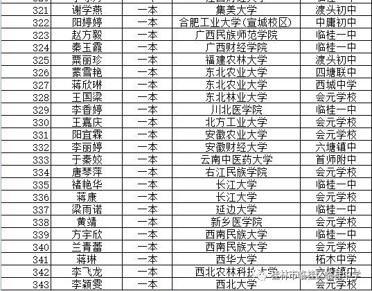 临桂中学2020年高考一本生录取光荣榜