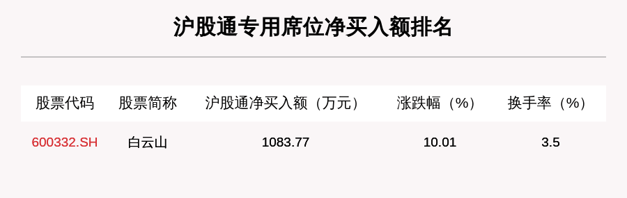 机构|10月16日龙虎榜解析：若羽臣净买入额最多，还有14只个股被机构扫货