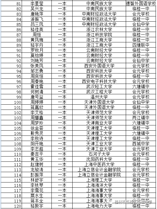 临桂中学2020年高考一本生录取光荣榜