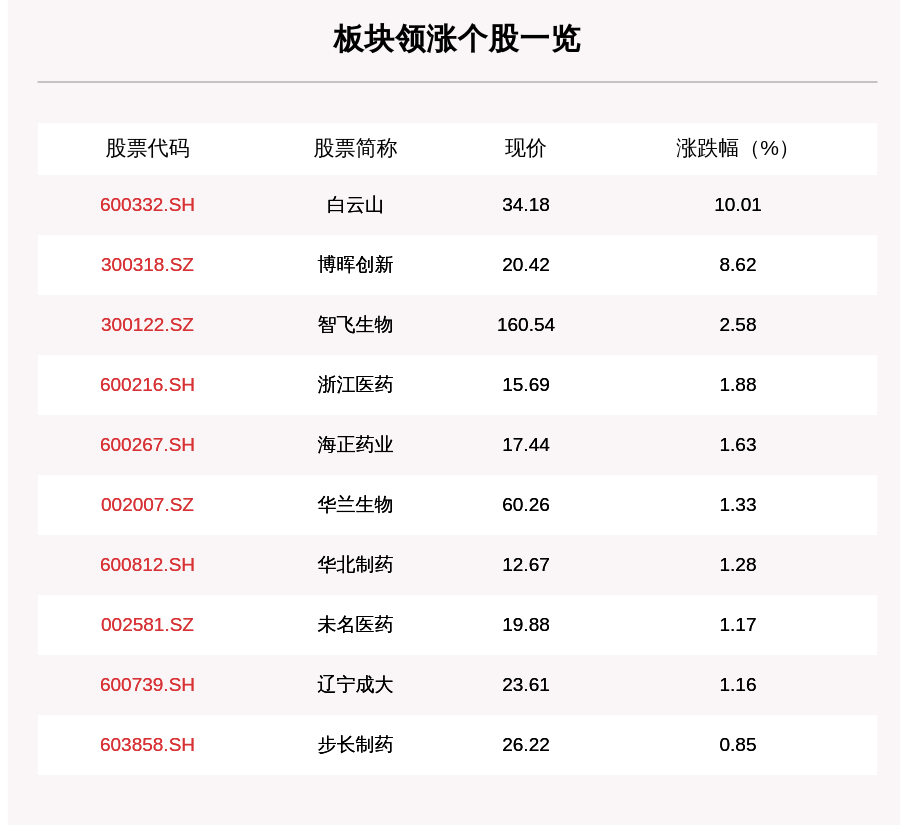 板块|疫苗板块走强，19只个股上涨，白云山上涨10.01%