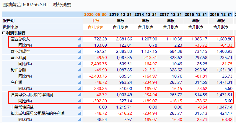 上市公司|黄金股买醉！股价果然暴涨了